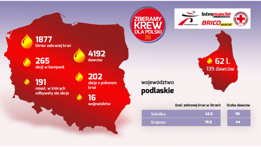 Podsumowanie akcji „Zbieramy krew dla Polski”